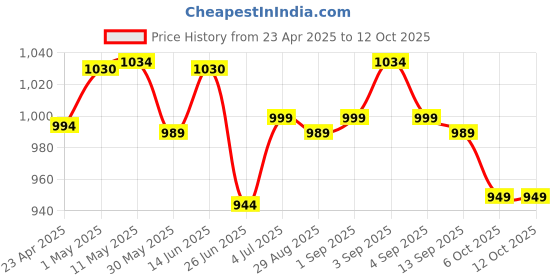 myntra.com BAPS Printed Pure Linen Bandhani Saree baps Price History Graph from 23 Apr 2025 to 11 Oct 2025