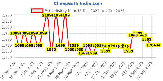 myntra.com BAPS Printed Ready to Wear Lehenga & baps Price History Graph from 18 Dec 2024 to 4 Oct 2025