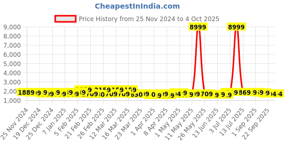 myntra.com BAPS Printed Ready to Wear Lehenga & Unstitched Blouse With Dupatta baps Price History Graph from 25 Nov 2024 to 4 Oct 2025