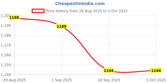 myntra.com BAPS Printed Round Neck Top With Trousers Co-Ords baps Price History Graph from 29 Aug 2025 to 4 Oct 2025