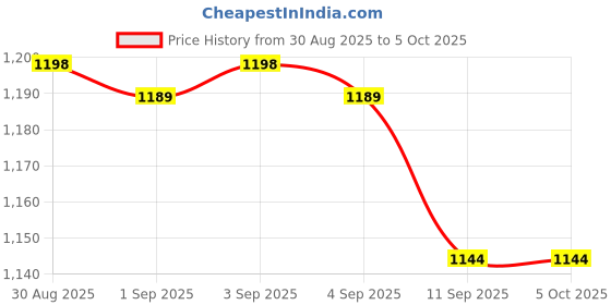 myntra.com BAPS Printed Top With Trousers Co-Ords baps Price History Graph from 30 Aug 2025 to 5 Oct 2025