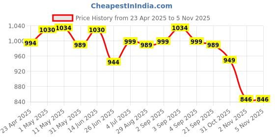 myntra.com BAPS Printed Zari Pure Linen Saree baps Price History Graph from 23 Apr 2025 to 3 Nov 2025