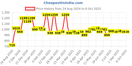 myntra.com BAPS Pure Chiffon Ready To Wear Saree baps Price History Graph from 24 Aug 2024 to 8 Oct 2025