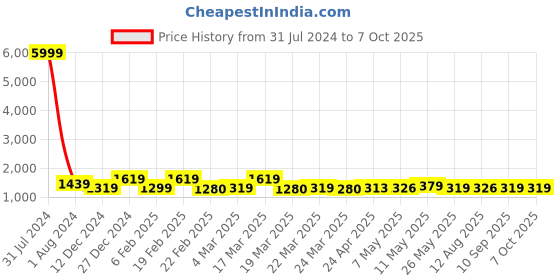 myntra.com BAPS Pure Chiffon Saree baps Price History Graph from 31 Jul 2024 to 7 Oct 2025