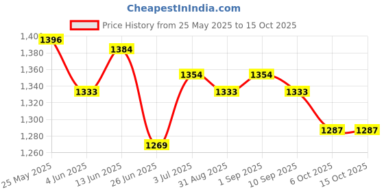 myntra.com BAPS Pure Cotton Block Print Saree With Blouse Piece baps Price History Graph from 25 May 2025 to 14 Oct 2025