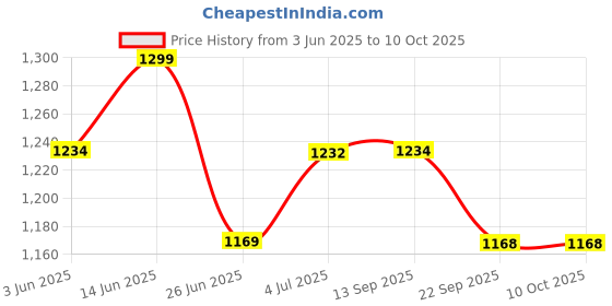 myntra.com BAPS Pure Cotton Tunic & Trousers Co-Ord Set baps Price History Graph from 3 Jun 2025 to 9 Oct 2025