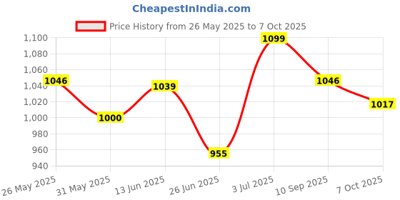 myntra.com BAPS Pure Linen Saree baps Price History Graph from 26 May 2025 to 7 Oct 2025