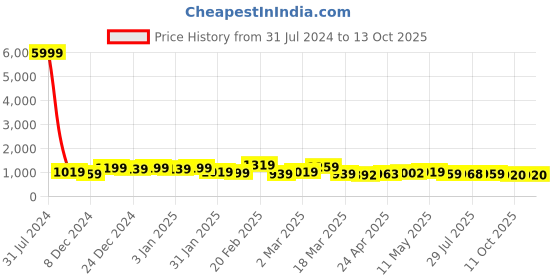 myntra.com BAPS Ready To Wear Pure Chiffon Saree baps Price History Graph from 31 Jul 2024 to 12 Oct 2025