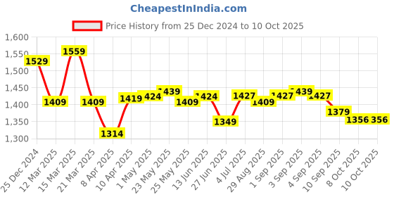 myntra.com BAPS Red & Gold-Toned Sequin Embellished Pure Georgette Saree baps Price History Graph from 25 Dec 2024 to 9 Oct 2025