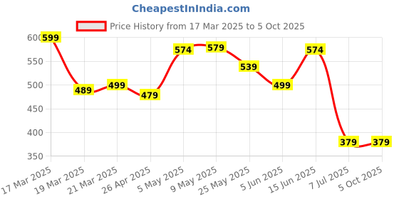 myntra.com BAPS Round Neck Stretchable Saree Blouse baps Price History Graph from 17 Mar 2025 to 4 Oct 2025