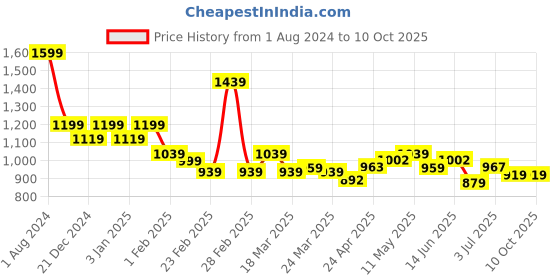 myntra.com BAPS Satin Saree With Kalamkari Printed Blouse baps Price History Graph from 1 Aug 2024 to 7 Oct 2025