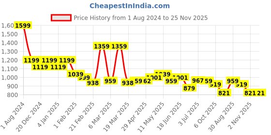 myntra.com BAPS Satin Saree With Velvet Blouse baps Price History Graph from 1 Aug 2024 to 25 Nov 2025