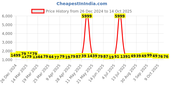 myntra.com BAPS Sequinned Pure Georgette Ready to Wear Saree baps Price History Graph from 26 Dec 2024 to 14 Oct 2025