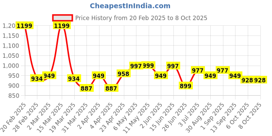 myntra.com BAPS Shoulder Straps Fit & Flare Midi Dress baps Price History Graph from 20 Feb 2025 to 8 Oct 2025