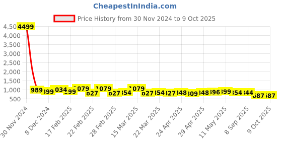 myntra.com BAPS Solid Poly Chiffon Saree baps Price History Graph from 30 Nov 2024 to 8 Oct 2025