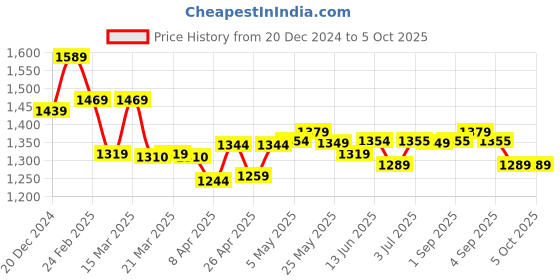 myntra.com BAPS Solid Sequinned Pure Georgette Saree baps Price History Graph from 20 Dec 2024 to 4 Oct 2025