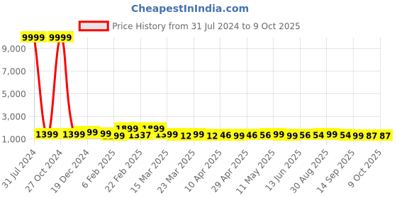 myntra.com BAPS Striped Gotta Patti Pure Georgette Saree baps Price History Graph from 31 Jul 2024 to 8 Oct 2025
