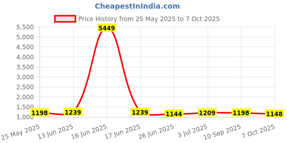 myntra.com BAPS Striped Leheriya Saree baps Price History Graph from 25 May 2025 to 7 Oct 2025