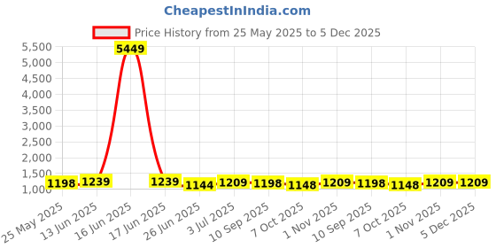 myntra.com BAPS Striped Leheriya Saree baps Price History Graph from 25 May 2025 to 5 Dec 2025