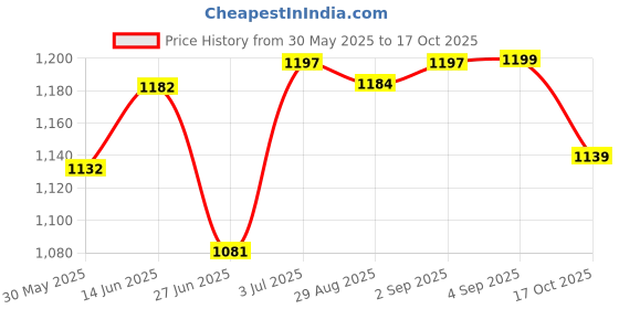 myntra.com BAPS Striped Pure Cotton Saree baps Price History Graph from 30 May 2025 to 17 Oct 2025