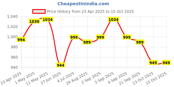 myntra.com BAPS Striped Zari Pure Linen Saree baps Price History Graph from 23 Apr 2025 to 15 Oct 2025