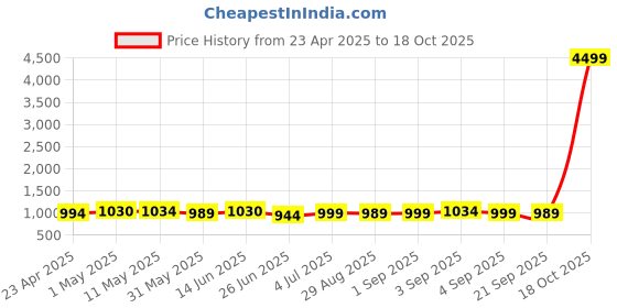myntra.com BAPS Striped Zari Pure Linen Saree baps Price History Graph from 23 Apr 2025 to 18 Oct 2025