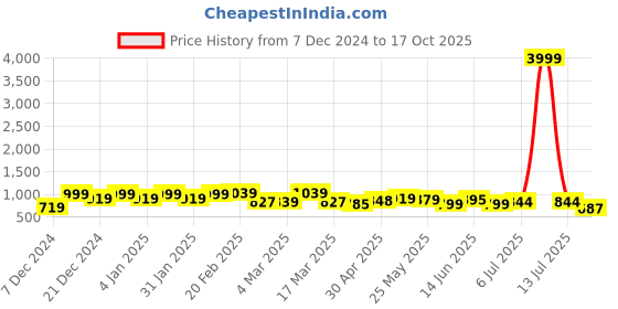 myntra.com BAPS Women Colourblocked Zari Saree With Blouse Piece baps Price History Graph from 7 Dec 2024 to 17 Oct 2025