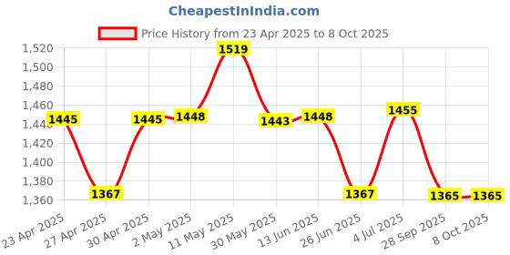 myntra.com BAPS Women Embroidered Kurta with Trousers & With Dupatta baps Price History Graph from 23 Apr 2025 to 8 Oct 2025