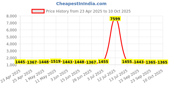 myntra.com BAPS Women Embroidered Kurta with Trousers & With Dupatta baps Price History Graph from 23 Apr 2025 to 10 Oct 2025