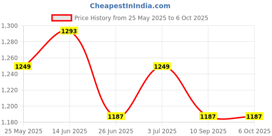 myntra.com BAPS Women Embroidered Regular Kurta with Trousers & Dupatta baps Price History Graph from 25 May 2025 to 4 Oct 2025