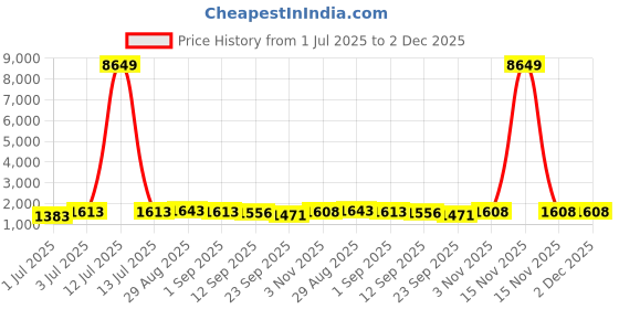 myntra.com BAPS Women Embroidered Regular Kurta with Trousers & Dupatta baps Price History Graph from 1 Jul 2025 to 2 Dec 2025