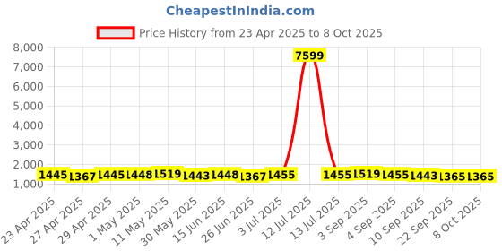 myntra.com BAPS Women Embroidered Regular Kurta with Trousers & With Dupatta baps Price History Graph from 23 Apr 2025 to 7 Oct 2025