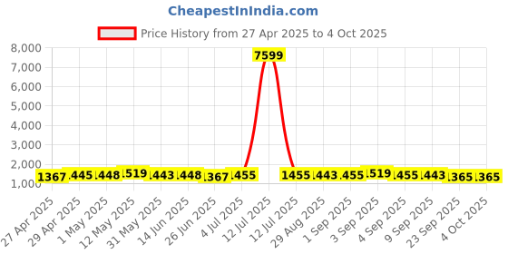 myntra.com BAPS Women Embroidered Regular Kurta with Trousers & With Dupatta baps Price History Graph from 27 Apr 2025 to 4 Oct 2025