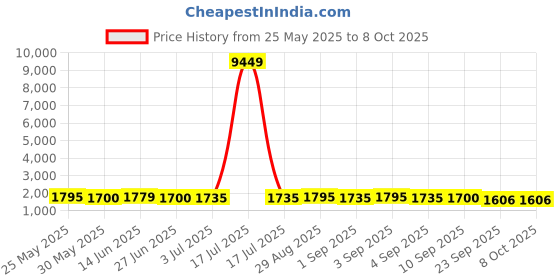 myntra.com BAPS Women Embroidered Regular Kurta with Trousers With Dupatta baps Price History Graph from 25 May 2025 to 8 Oct 2025