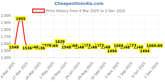 myntra.com BAPS Women Ethnic Motifs Embroidered Regular Beads and Stones Chanderi Cotton Kurta with Trousers & With baps Price History Graph from 4 Mar 2025 to 2 Dec 2025