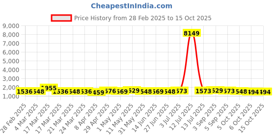 myntra.com BAPS Women Ethnic Motifs Embroidered Regular Beads and Stones Chanderi Cotton Kurta with Trousers & With baps Price History Graph from 28 Feb 2025 to 14 Oct 2025