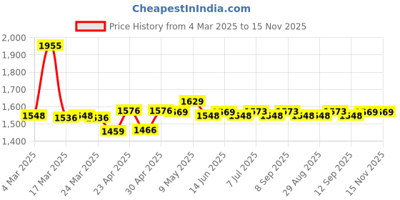 myntra.com BAPS Women Ethnic Motifs Embroidered Regular Beads and Stones Chanderi Cotton Kurta with Trousers & With baps Price History Graph from 4 Mar 2025 to 15 Nov 2025