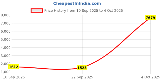 myntra.com BAPS Women Floral Embroidered A-Line Kurta With Trousers & Dupatta baps Price History Graph from 10 Sep 2025 to 4 Oct 2025
