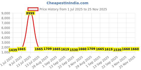 myntra.com BAPS Women Floral Embroidered Kurta with Trousers & Dupatta baps Price History Graph from 1 Jul 2025 to 25 Nov 2025