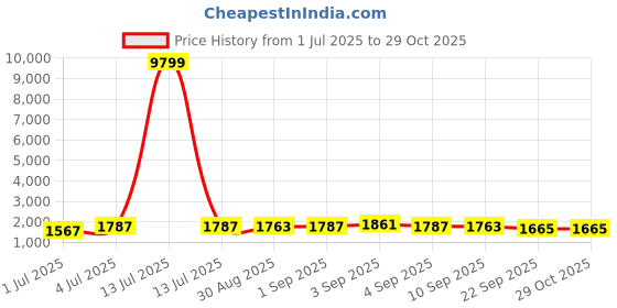 myntra.com BAPS Women Floral Embroidered Kurta with Trousers & Dupatta baps Price History Graph from 1 Jul 2025 to 28 Oct 2025