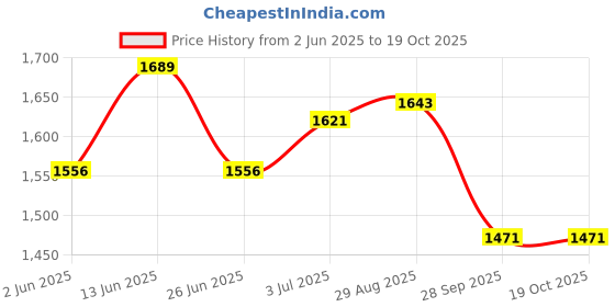 myntra.com BAPS Women Floral Embroidered Regular Kurta Trousers With Dupatta baps Price History Graph from 2 Jun 2025 to 17 Oct 2025