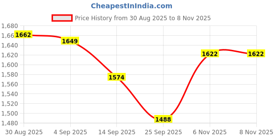 myntra.com BAPS Women Floral Embroidered Regular Kurta with Trousers & Dupatta baps Price History Graph from 30 Aug 2025 to 8 Nov 2025