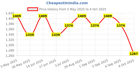 myntra.com BAPS Women Floral Embroidered Regular Kurta with Trousers & With Dupatta baps Price History Graph from 5 May 2025 to 4 Oct 2025