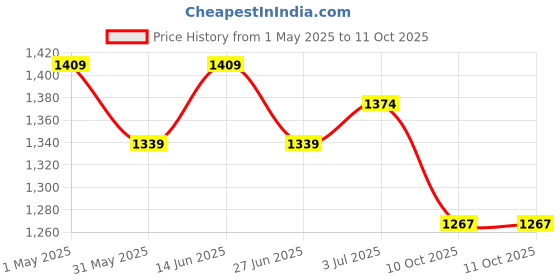myntra.com BAPS Women Floral Embroidered Regular Kurta with Trousers & With Dupatta baps Price History Graph from 1 May 2025 to 10 Oct 2025