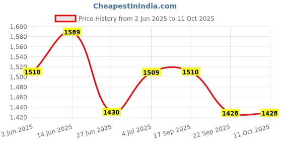 myntra.com BAPS Women Floral Embroidered Regular Kurta with Trousers & With Dupatta baps Price History Graph from 2 Jun 2025 to 10 Oct 2025