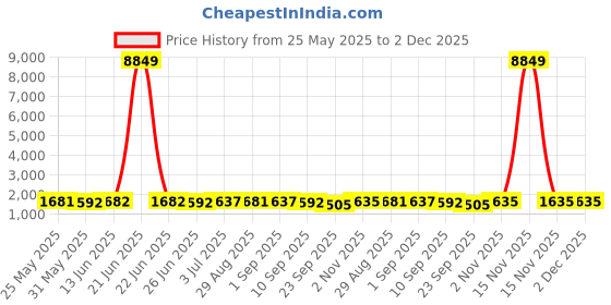myntra.com BAPS Women Floral Embroidered Zari Kurta Set With Dupatta baps Price History Graph from 25 May 2025 to 1 Dec 2025