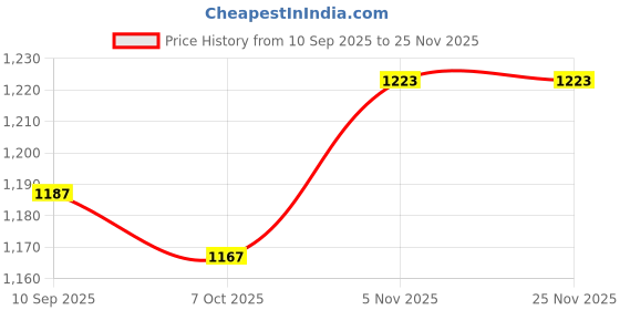 myntra.com BAPS Women Floral Printed Regular Kurta Set With Dupatta baps Price History Graph from 10 Sep 2025 to 24 Nov 2025