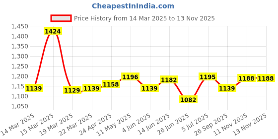 myntra.com BAPS Women Floral Printed Regular Kurta with Trousers & With Dupatta baps Price History Graph from 14 Mar 2025 to 12 Nov 2025