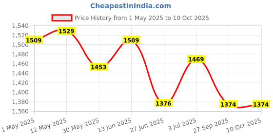 myntra.com BAPS Women Floral Printed Regular Pure Cotton Kurta with Trousers & With Dupatta baps Price History Graph from 1 May 2025 to 9 Oct 2025