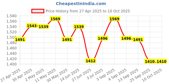myntra.com BAPS Women Floral Printed Regular Pure Cotton Kurta with Trousers & With Dupatta baps Price History Graph from 27 Apr 2025 to 9 Oct 2025